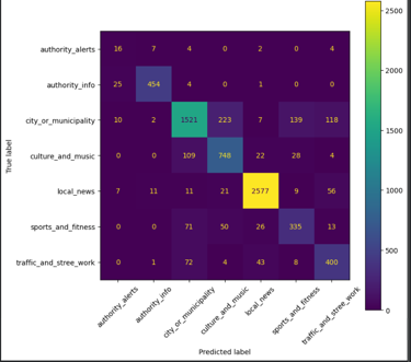 FinBERT confusion matrix