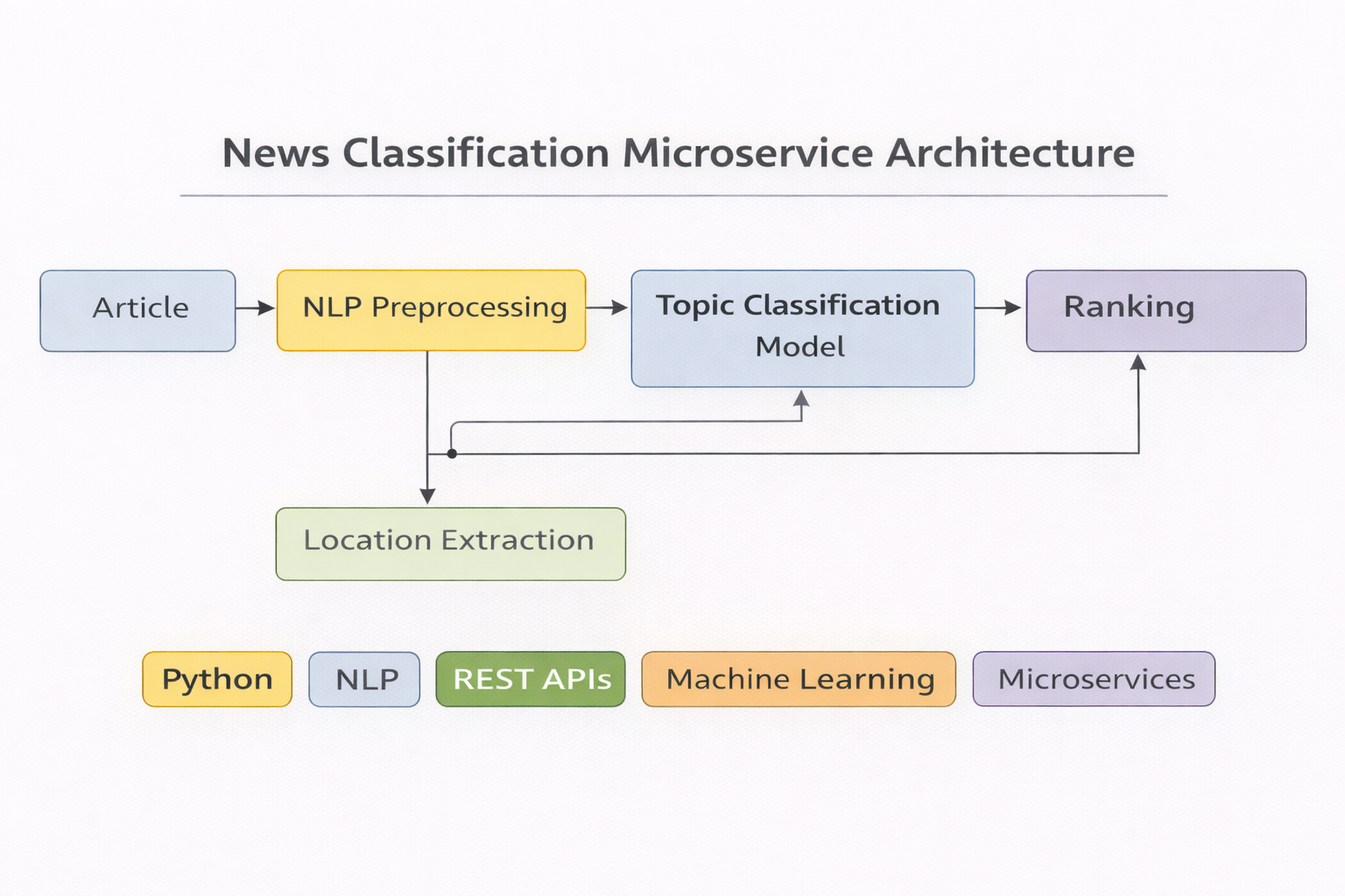 Internship architecture