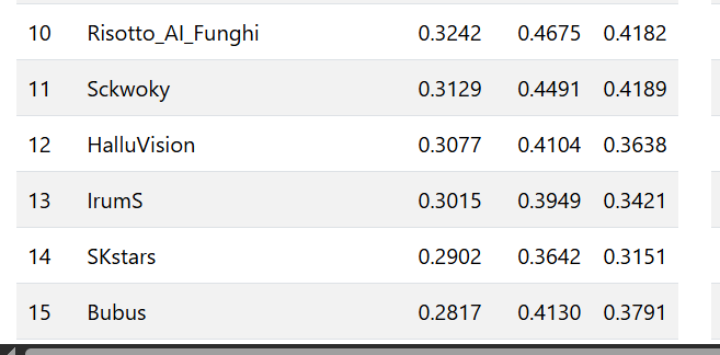 SHROOM-Visions leaderboard