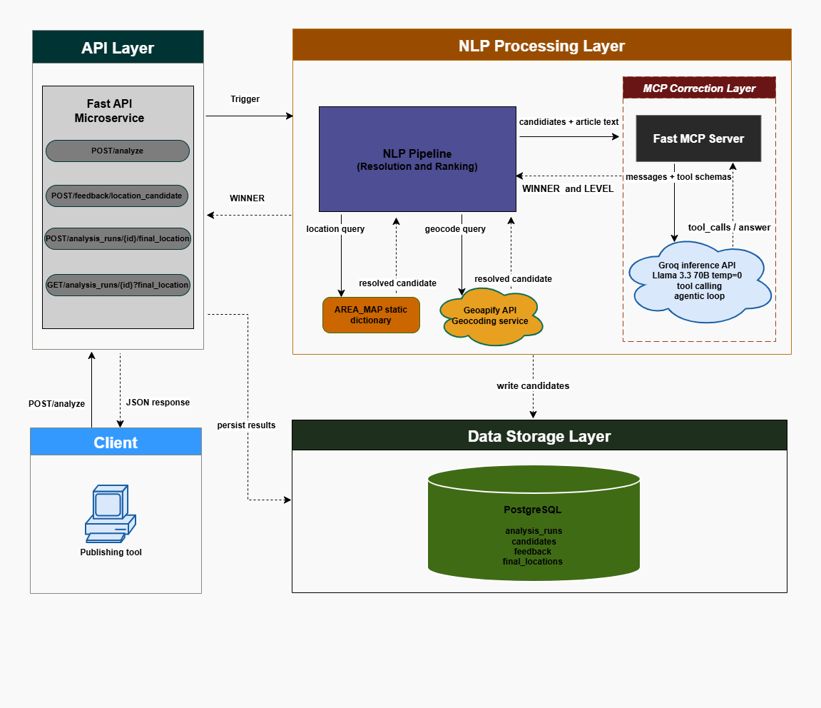 Internship architecture